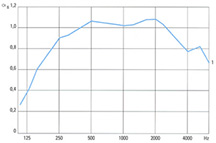 Schallabsorptionsdiagramm Dobner K100