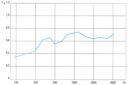 Dobner Sport-Paneeldecken - Schallabsorptionsdiagramm